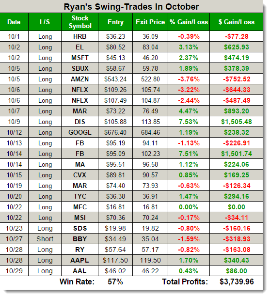 Ryan Mallory Swing Trading Results for October