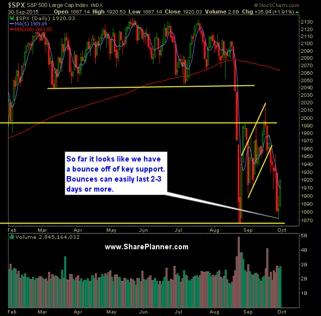 SP 500 Market Analysis 10-1-15