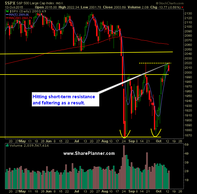 SP 500 Market Analysis 10-14-15