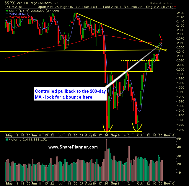 SP 500 Market Analysis 10-28-15