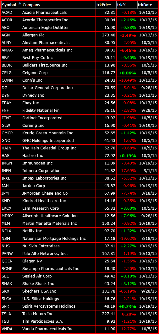 bearish watch-list 10-20-15
