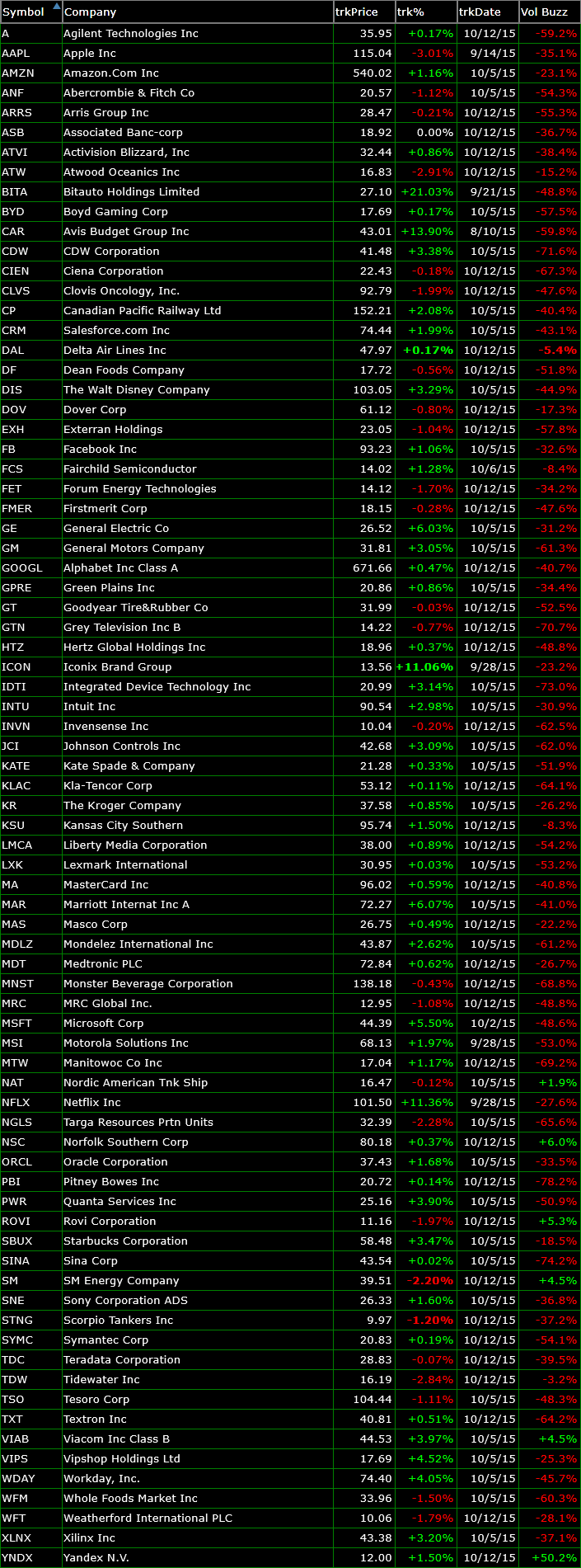 bullish watch-list 10-12-15