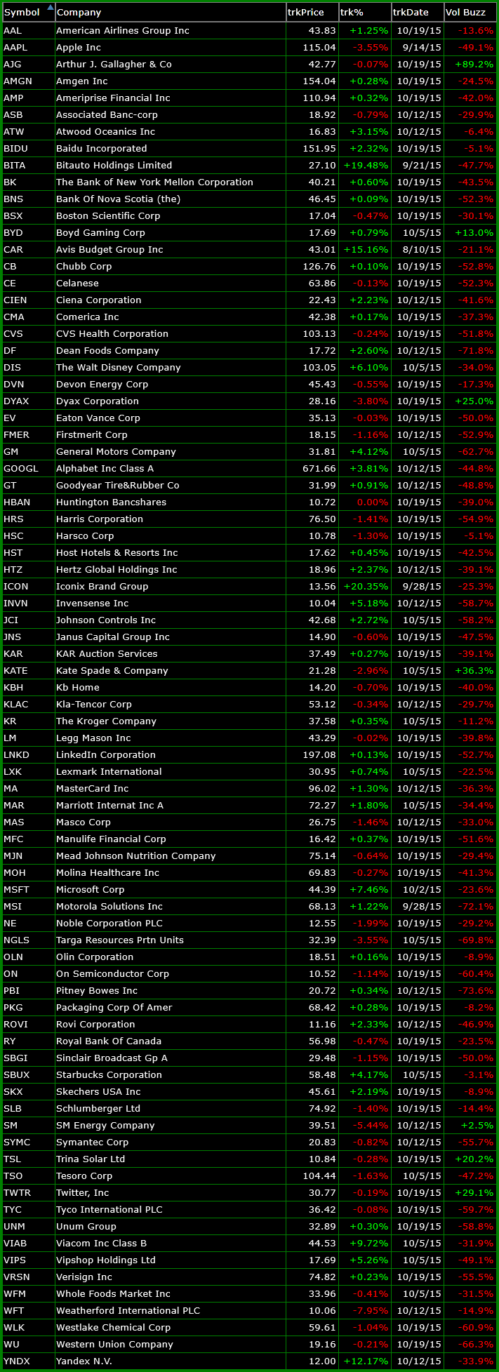 bullish watch-list 10-19-15