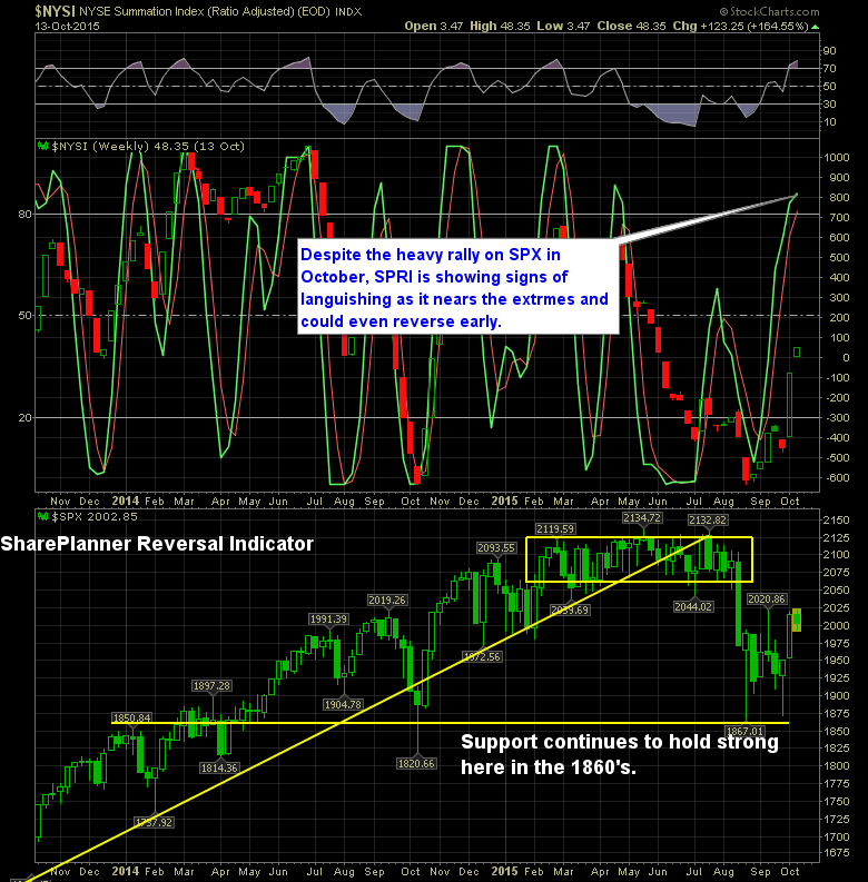 shareplanner reversal indicator 10-14-15