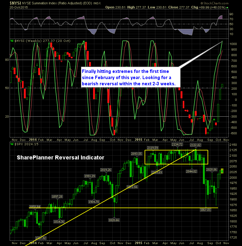 shareplanner reversal indicator 10-21-15