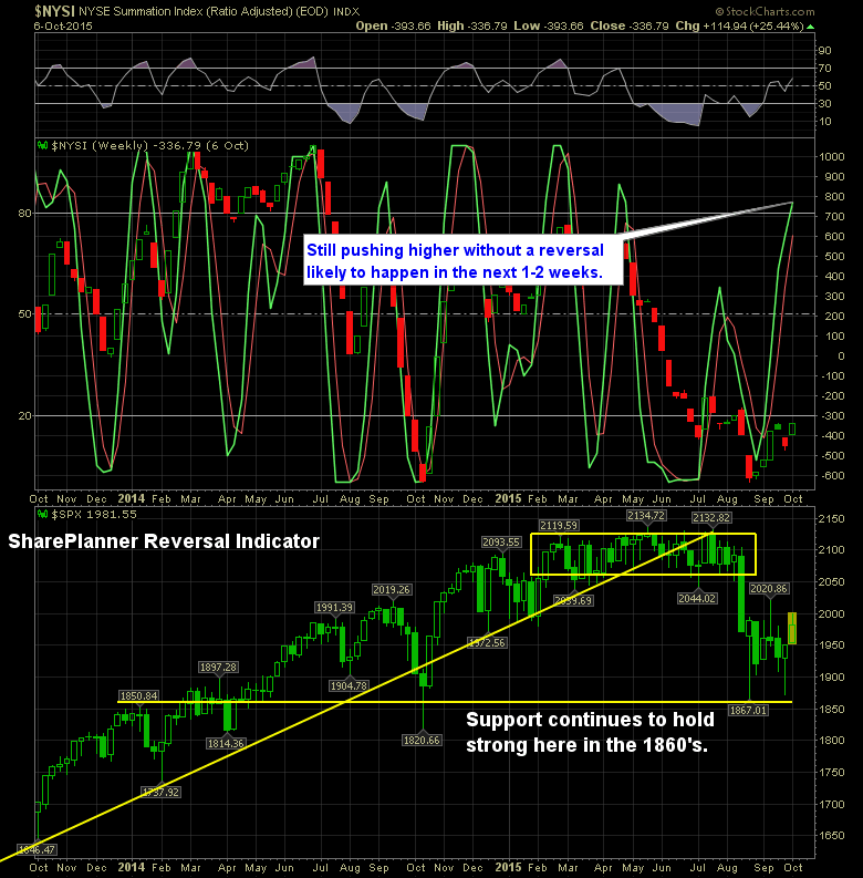shareplanner reversal indicator 10-7-15