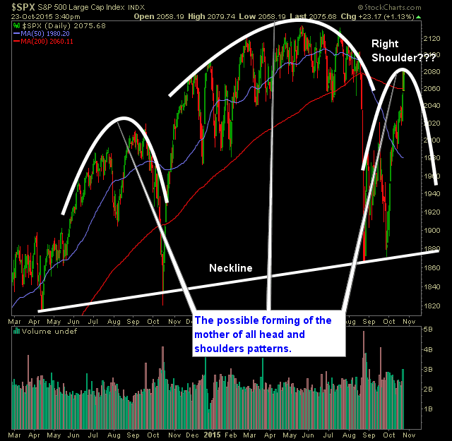 spx-head and shoulders pattern