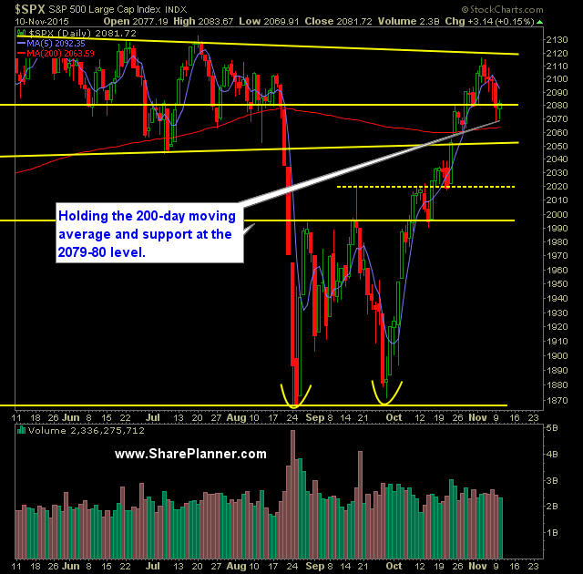 SP 500 Market Analysis 11-11-15