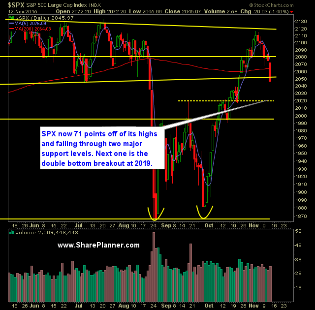 SP 500 Market Analysis 11-13-15