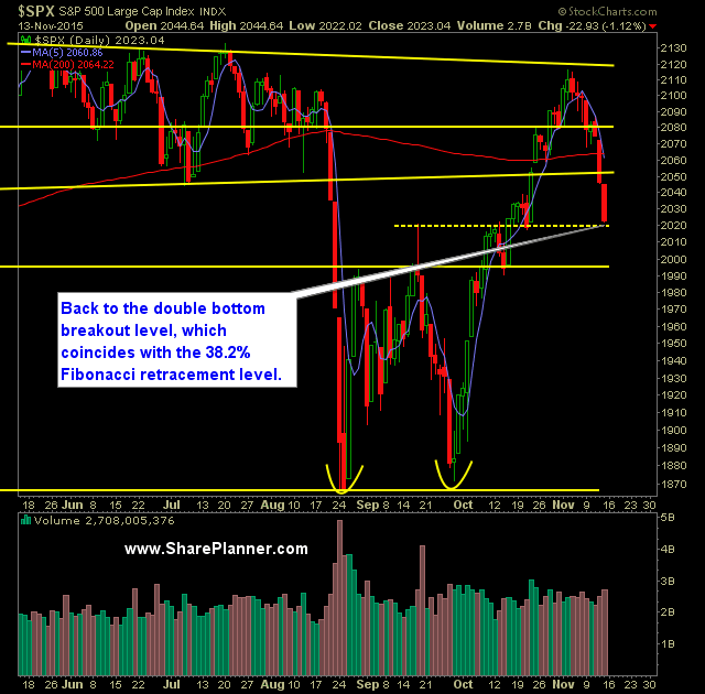 SP 500 Market Analysis 11-16-15