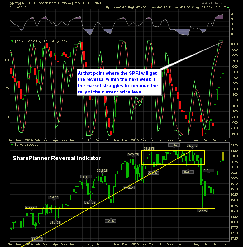 SharePlanner Reversal Indicator 11-4-15