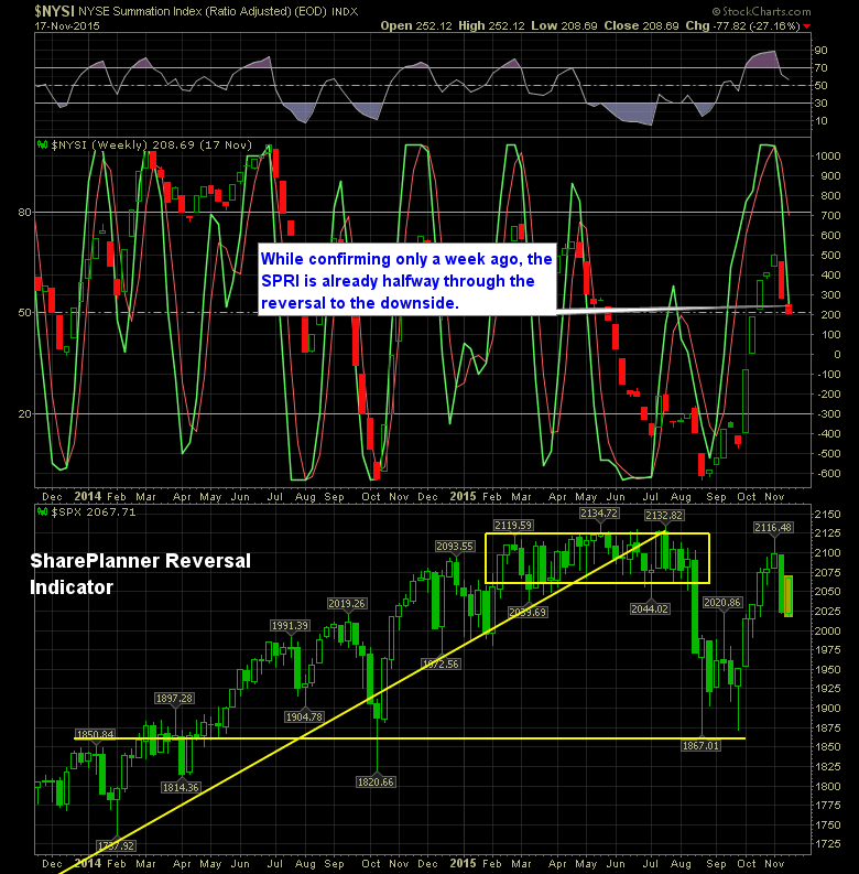 shareplanner reversal indicator 11-18-15