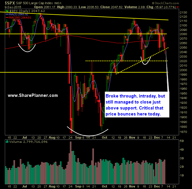SP 500 Market Analysis 12-10-15