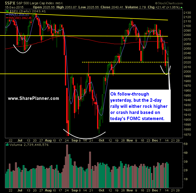 SP 500 Market Analysis 12-16-15