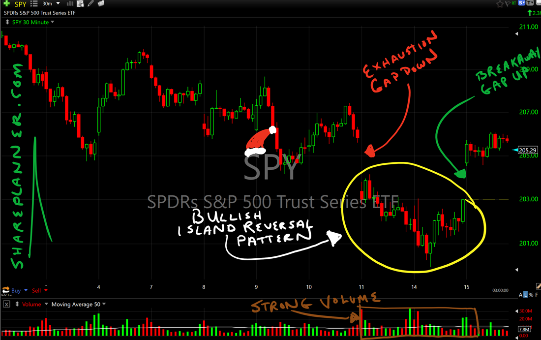 bullish island reversal pattern SPY