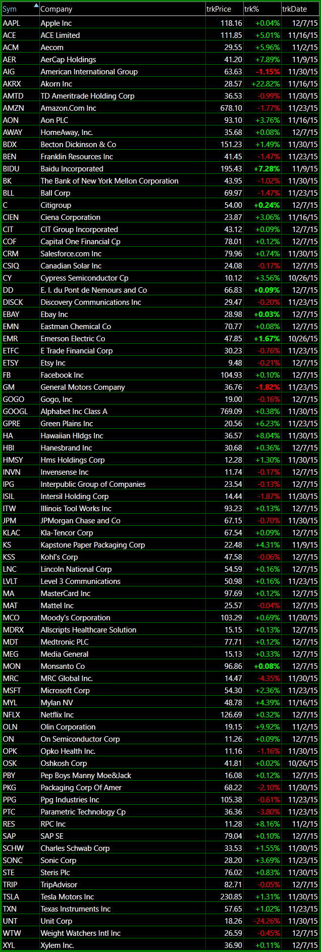 bullish swing trading watch-list 12-7-15