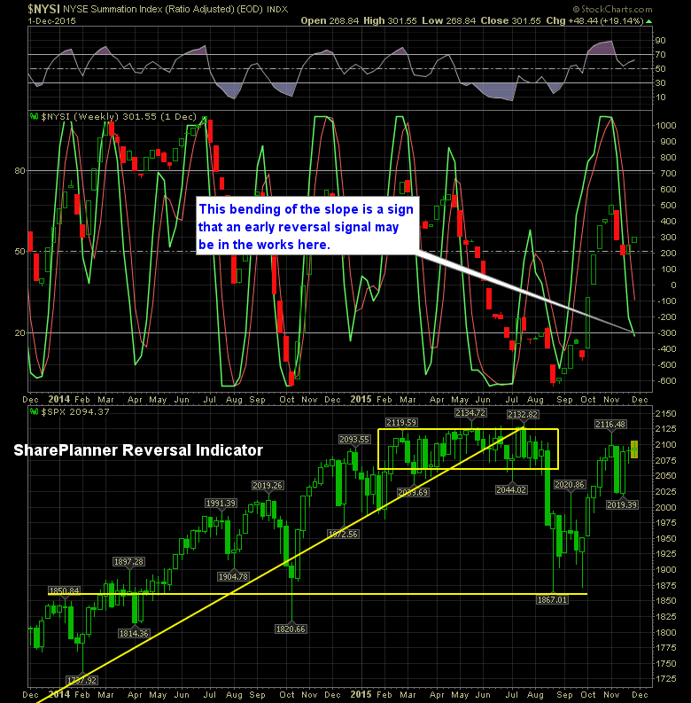 shareplanner reversal indicator 12-2-15