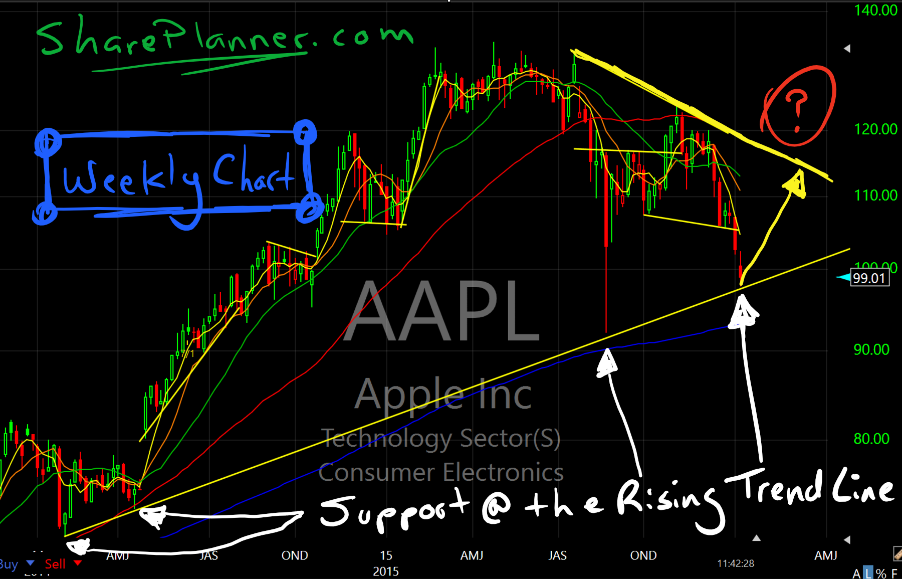 AAPL long-term trend-line