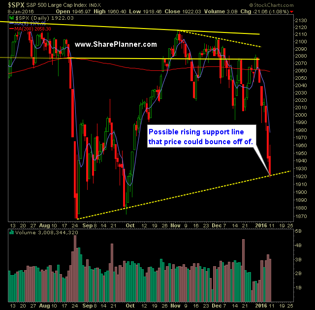 SP 500 Market Analysis 1-11-15
