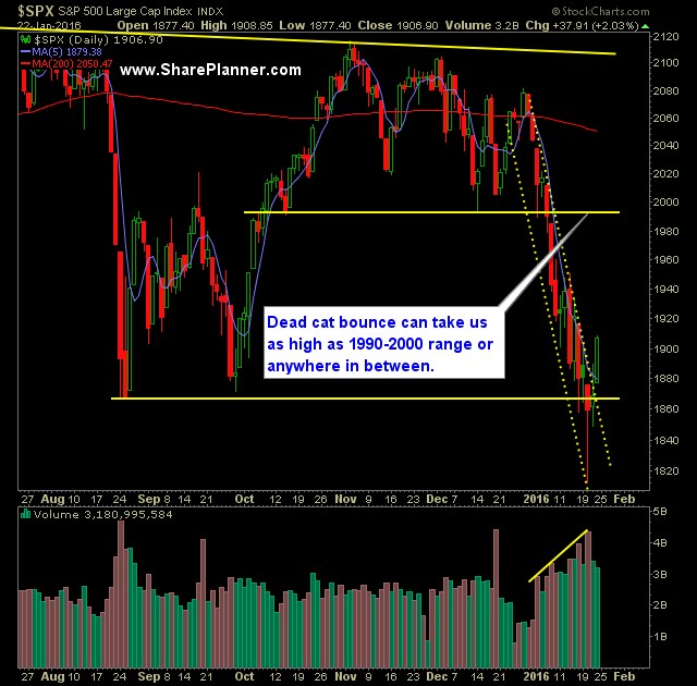 SP 500 Market Analysis 1-25-16