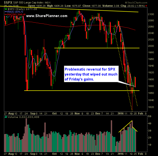 SP 500 Market Analysis 1-26-16