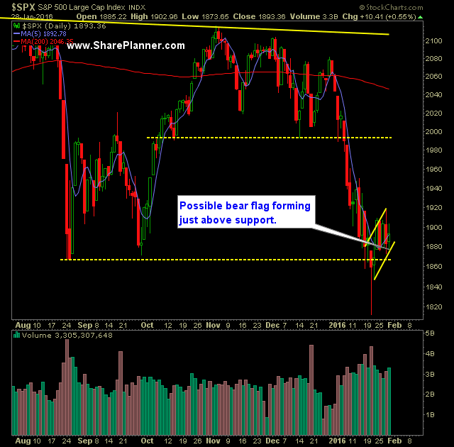 SP 500 Market Analysis 1-29-16