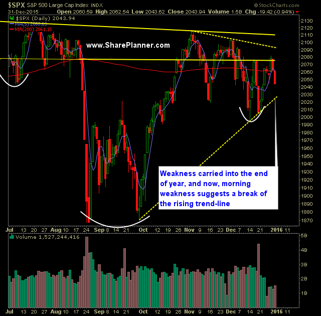 SP 500 Market Analysis 1-4-15