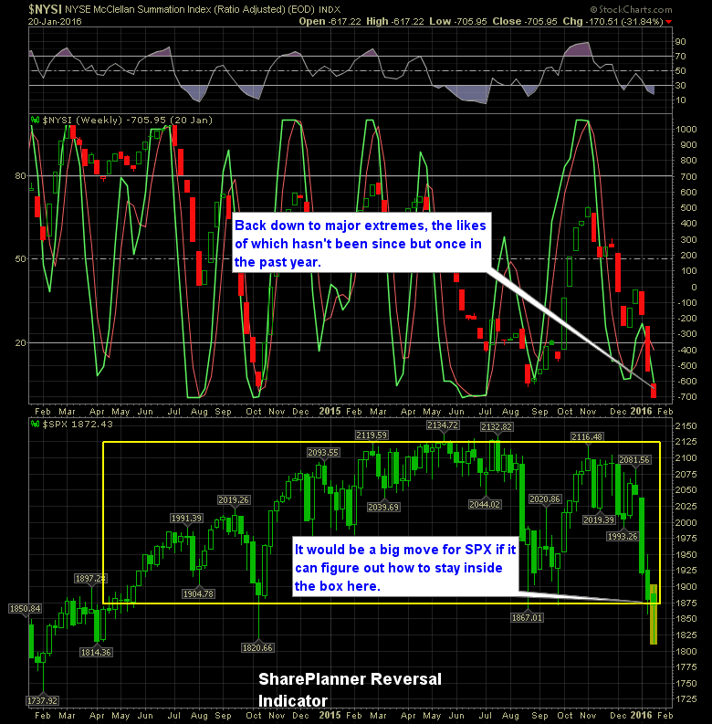 shareplanner reversal indicator 1-21-16