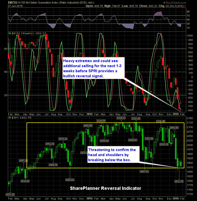 shareplanner reversal indicator 1-27-16