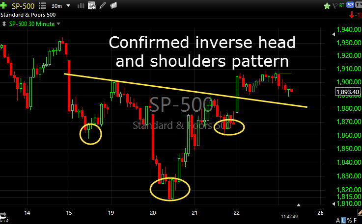 spx-inverse head and shoulders pattern
