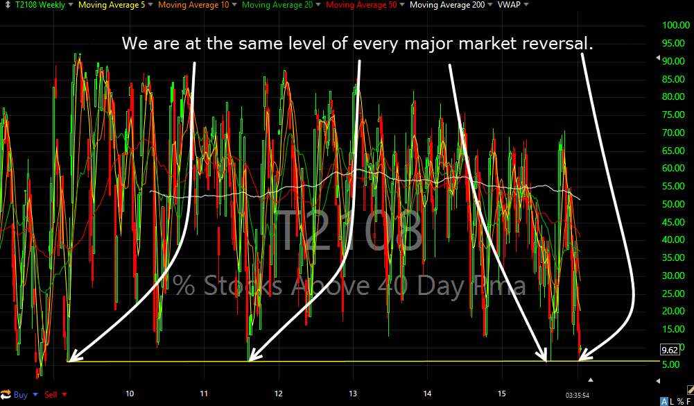 t2108 a bottom is forming
