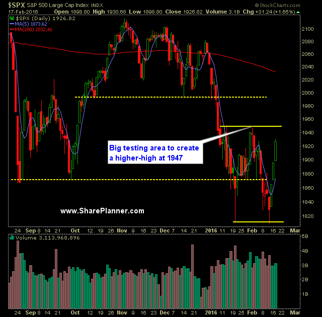 SP 500 Market Analysis 2-18-16