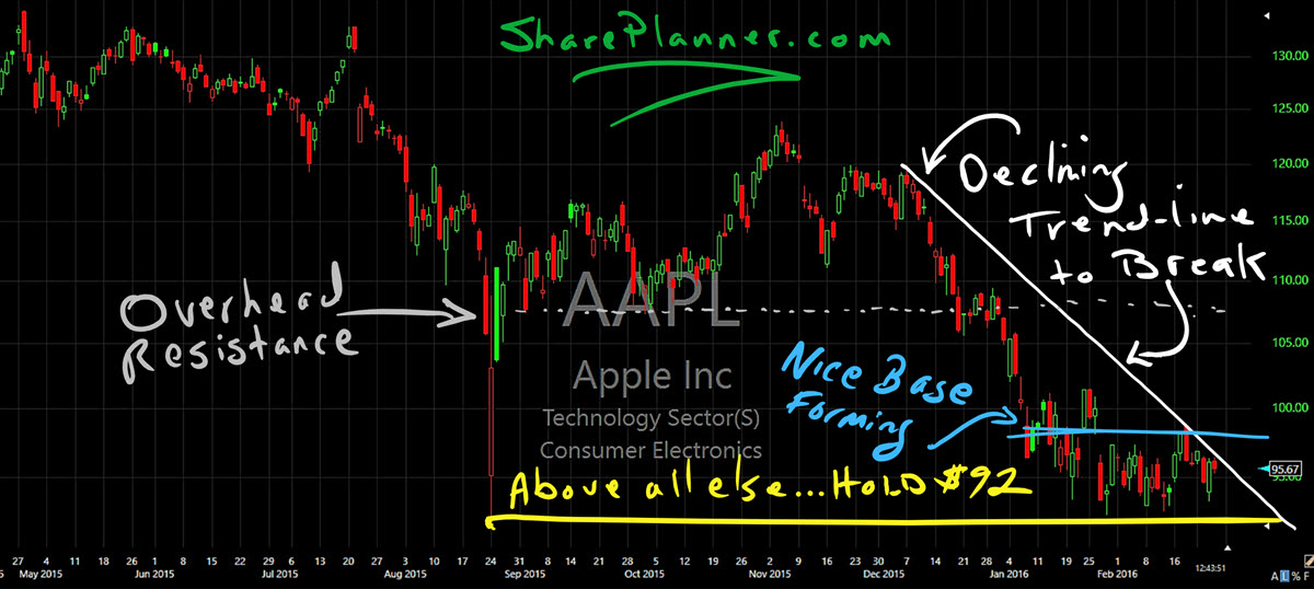 apple aapl technical analysis trading