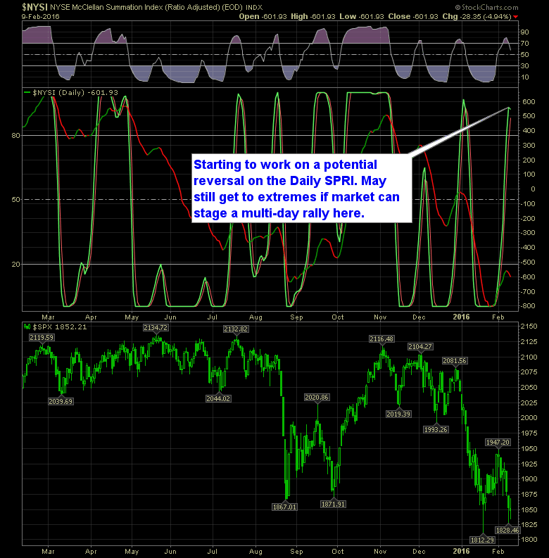 SP 500 Market Analysis 2-10-16
