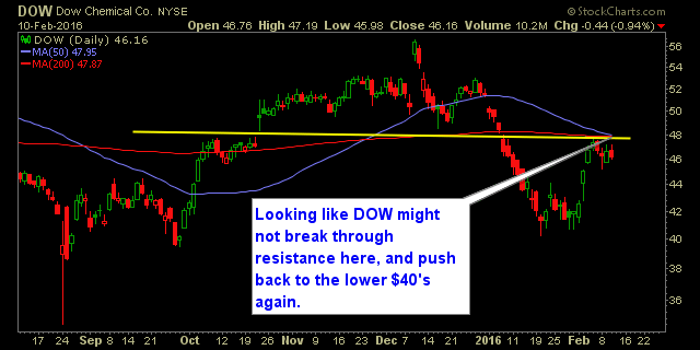 dow