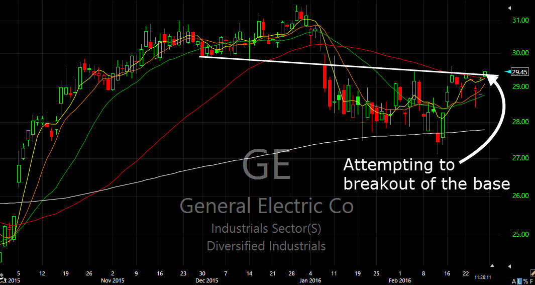 ge swing trading setup splash zone