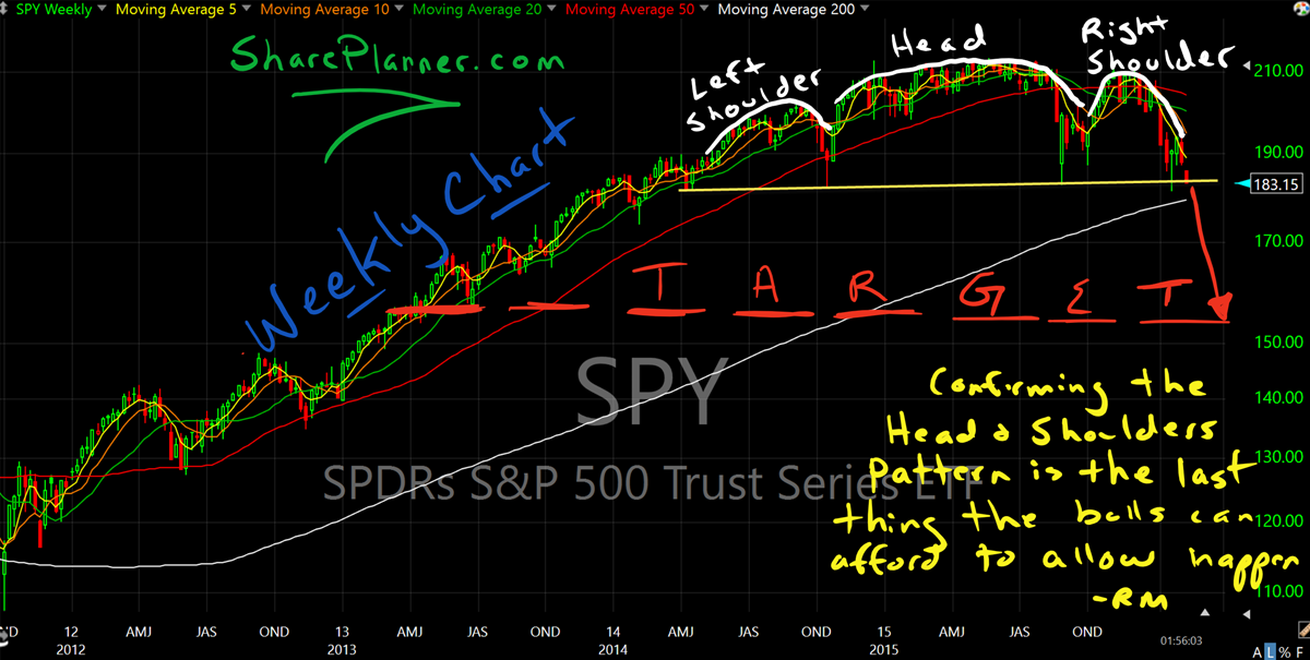 head and shoulders pattern spy weekly