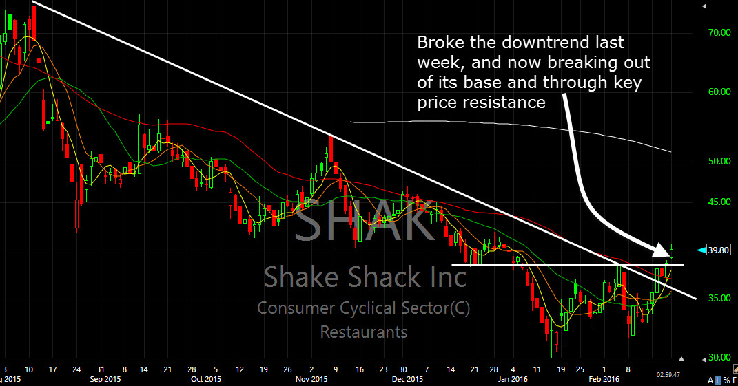 shake shack breaks key resistance