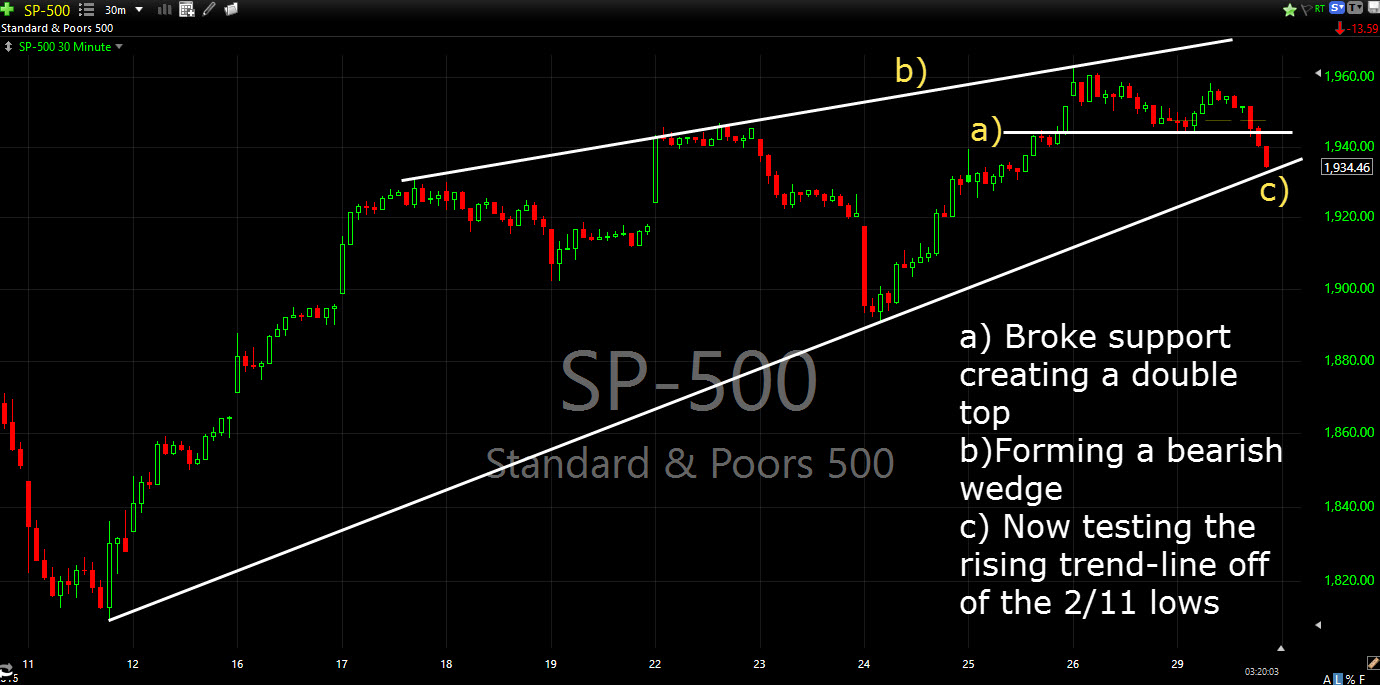 spx 30 minute chart with double top bearish wedge and rising trend line test