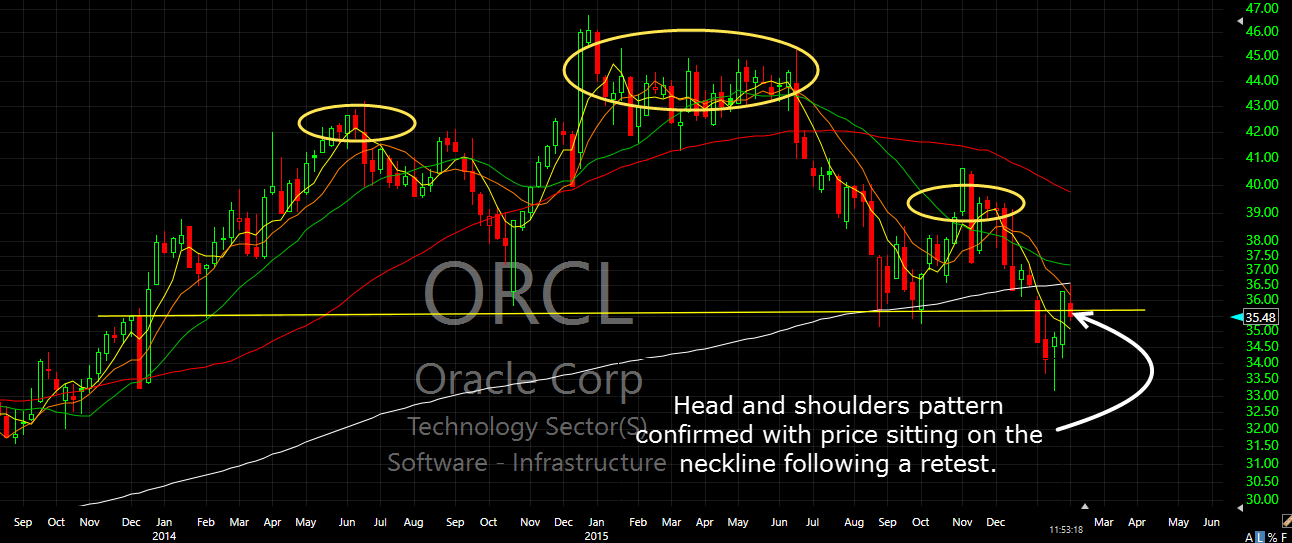 sz-oracle head and shoulders pattern swing trade