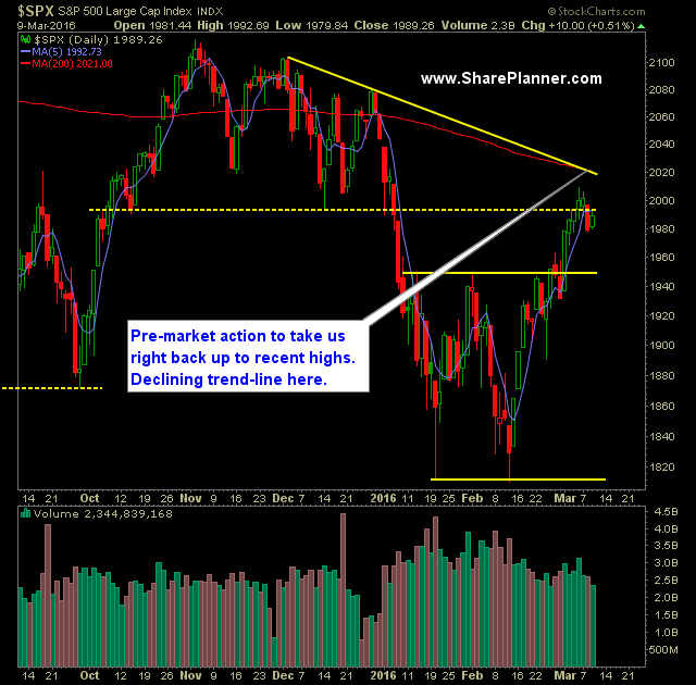SP 500 Market Analysis 3-10-16