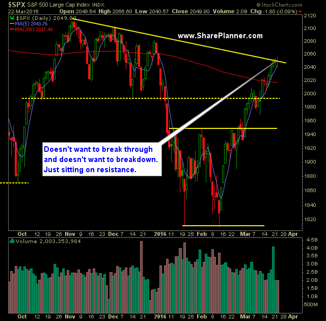 SP 500 Market Analysis 3-23-16