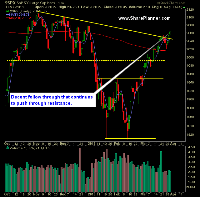 SP 500 Market Analysis 3-31-16