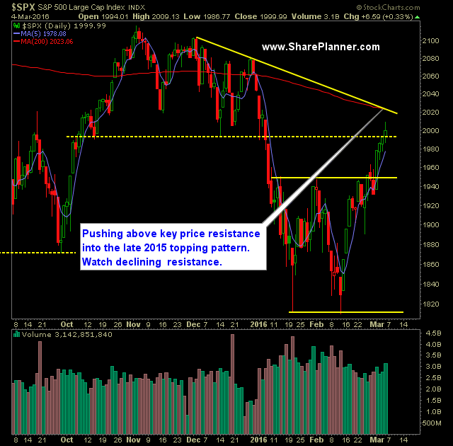 SP 500 Market Analysis 3-7-16