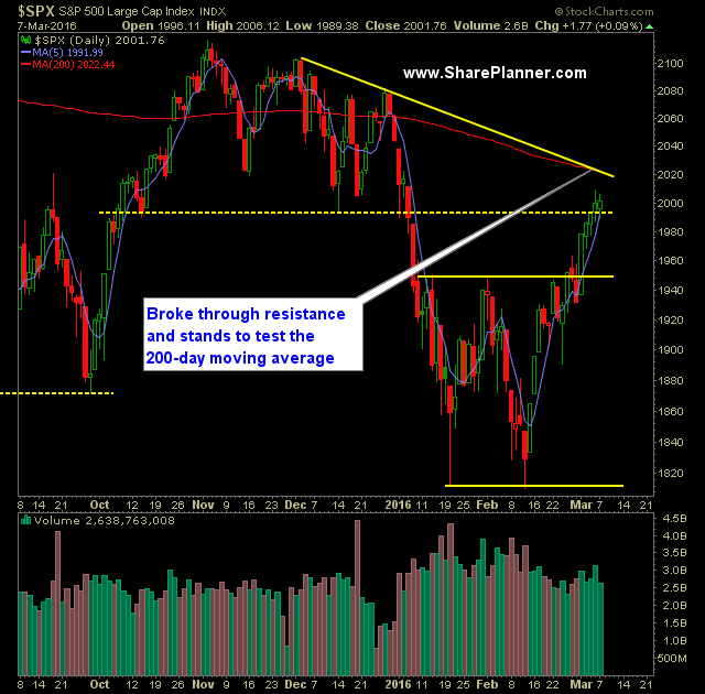 SP 500 Market Analysis 3-8-16