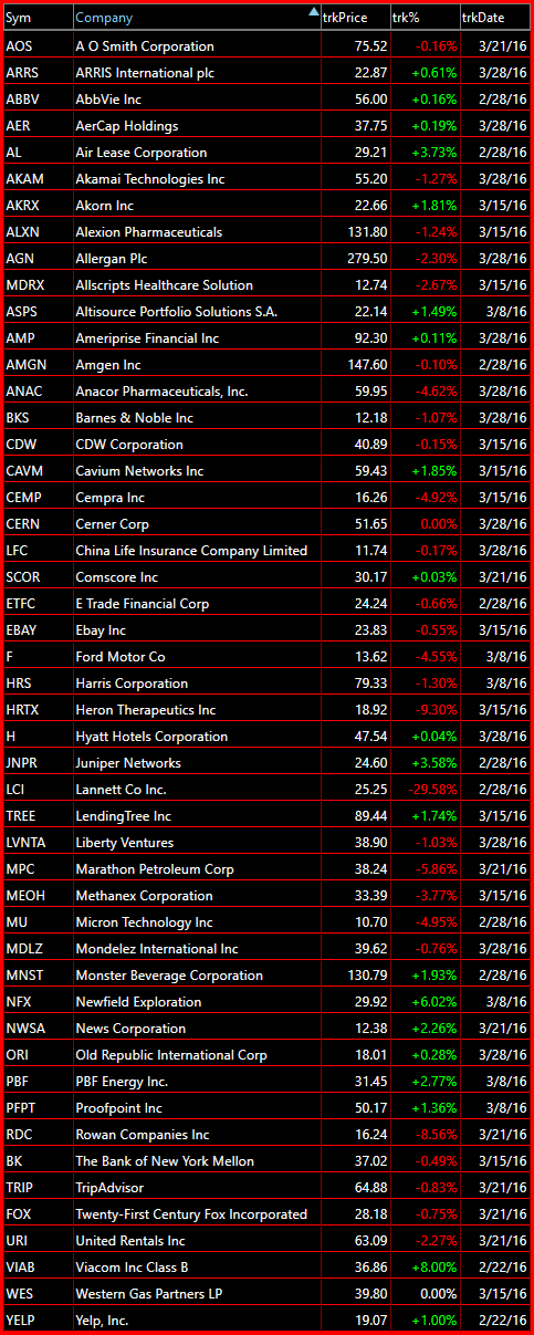bearish watch-list 3-29-16