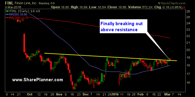 finl finish line breakout technnical analysis