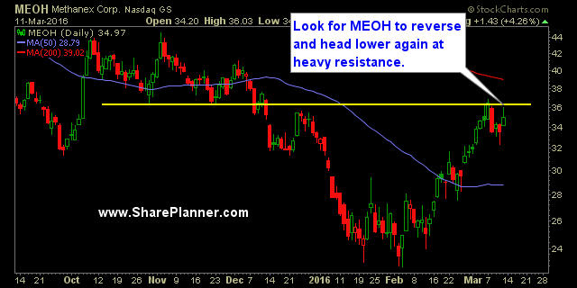 meoh methanex swing trade long setup