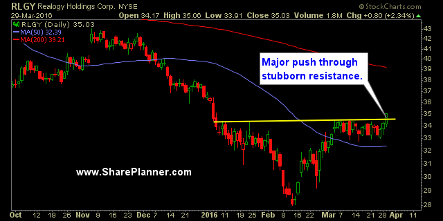 rlgy swing-trade setup