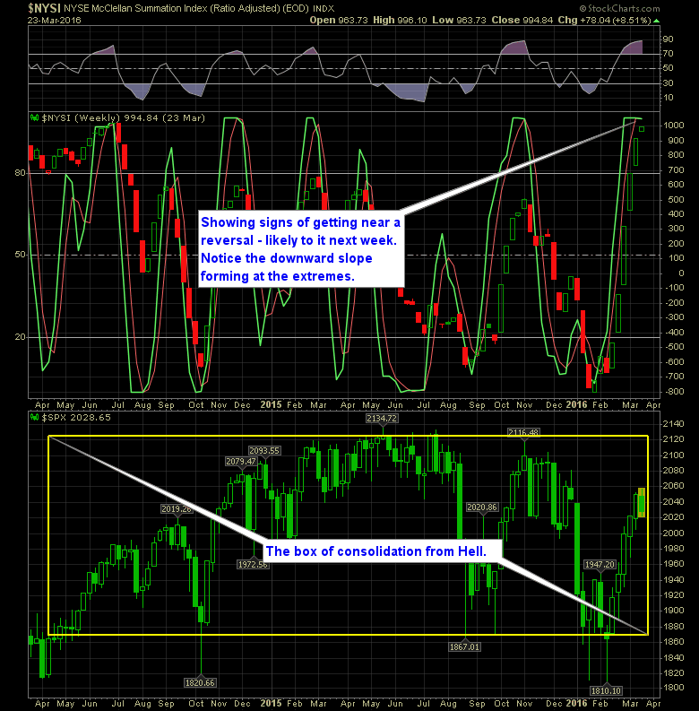 shareplanner reversal indicator 3-24-16 weekly